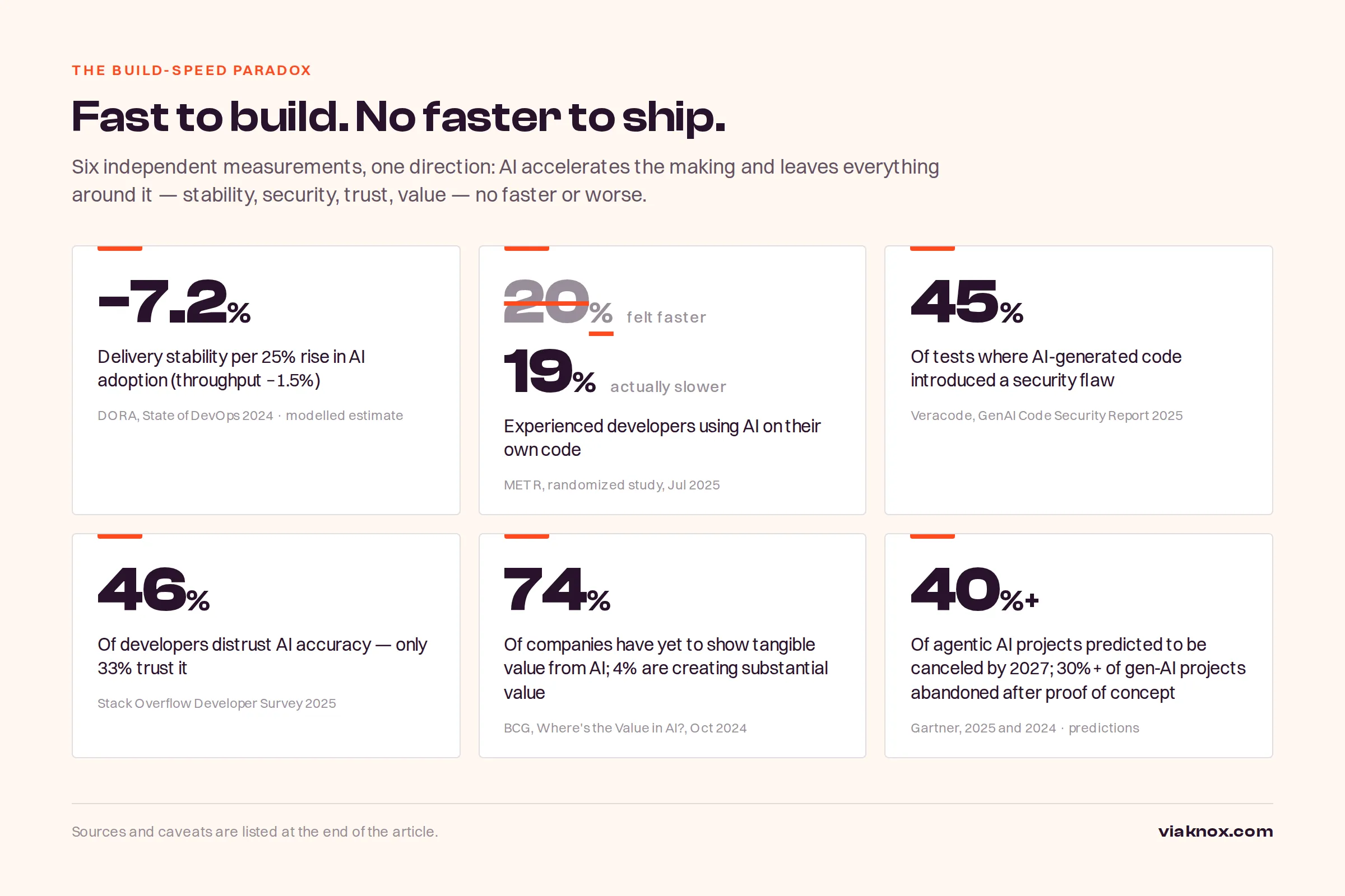 Six numbers behind the build-speed paradox: −7.2% delivery stability, 19% slower yet felt 20% faster, 45% of AI code with security flaws, 46% distrust AI accuracy, 74% no tangible value, 21% have redesigned workflows.
