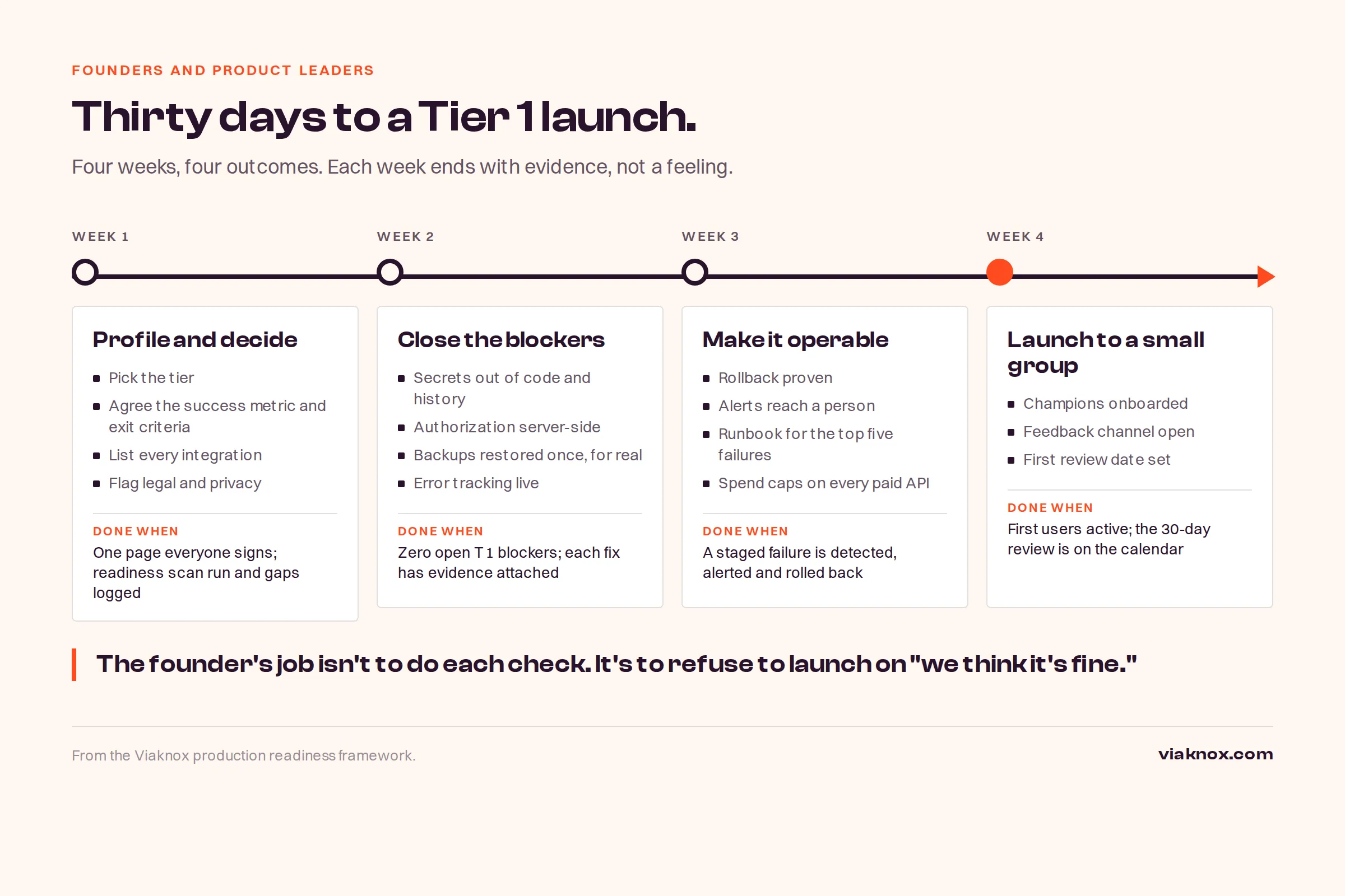 The 30-day path to Tier 1: week 1 profile and decide, week 2 close the blockers, week 3 make it operable, week 4 launch to a small group.